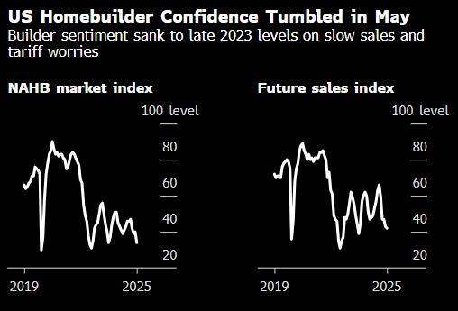 最好的股票配资网站 美国住宅建筑商信心降至2023年以来最低 逊于所有经济学家预估值