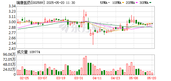 全国股票配资公司排名 瑞康医药：公司目前没有外骨骼医疗设备的销售